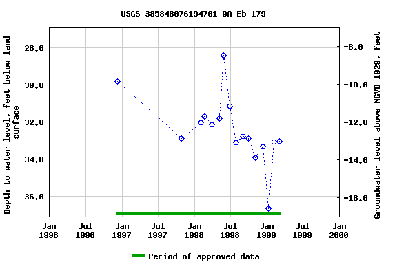 Graph of groundwater level data at USGS 385848076194701 QA Eb 179