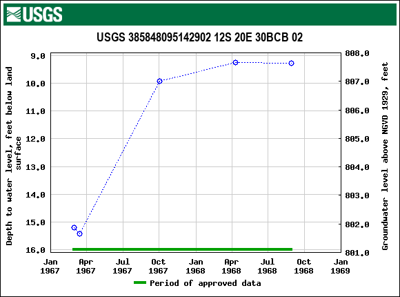 Graph of groundwater level data at USGS 385848095142902 12S 20E 30BCB 02