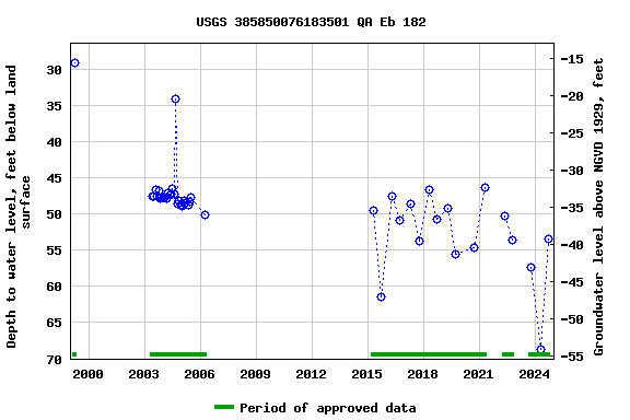 Graph of groundwater level data at USGS 385850076183501 QA Eb 182