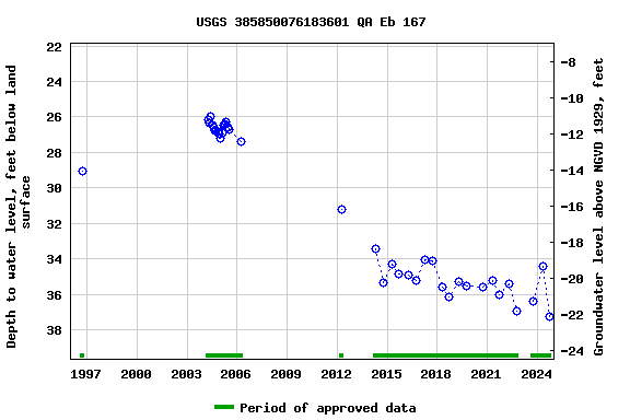 Graph of groundwater level data at USGS 385850076183601 QA Eb 167