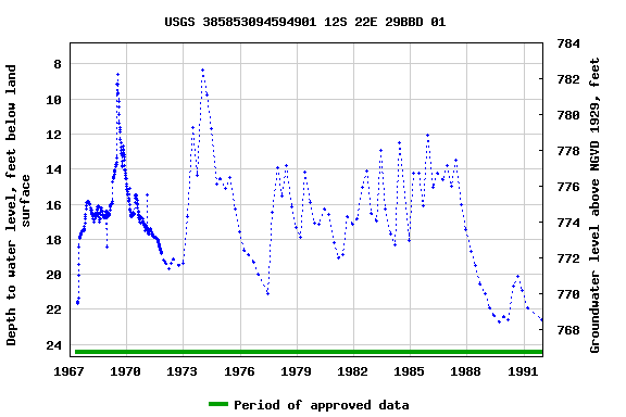 Graph of groundwater level data at USGS 385853094594901 12S 22E 29BBD 01