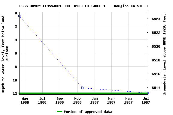 Graph of groundwater level data at USGS 385859119554001 090  N13 E18 14DCC 1    Douglas Co SID 3