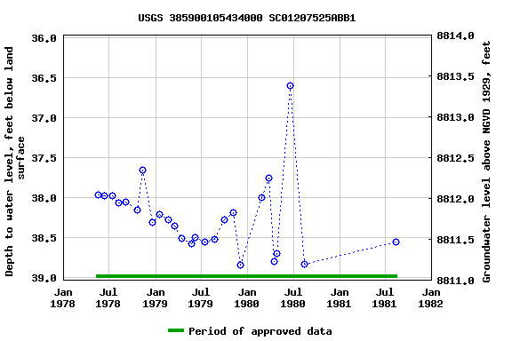 Graph of groundwater level data at USGS 385900105434000 SC01207525ABB1