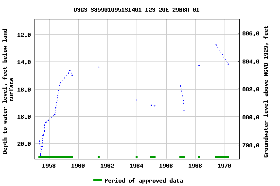 Graph of groundwater level data at USGS 385901095131401 12S 20E 29BBA 01