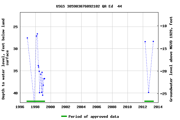 Graph of groundwater level data at USGS 385903076092102 QA Ed  44