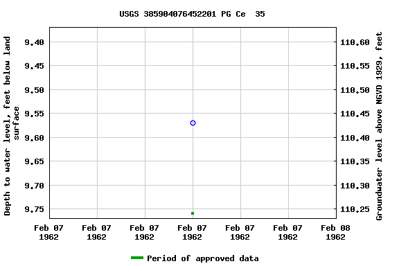 Graph of groundwater level data at USGS 385904076452201 PG Ce  35