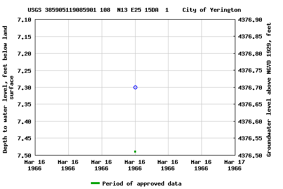 Graph of groundwater level data at USGS 385905119085901 108  N13 E25 15DA  1    City of Yerington