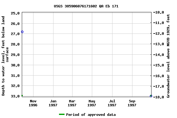 Graph of groundwater level data at USGS 385906076171602 QA Eb 171