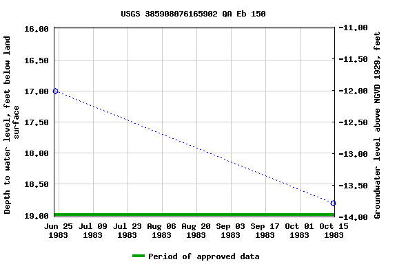 Graph of groundwater level data at USGS 385908076165902 QA Eb 150