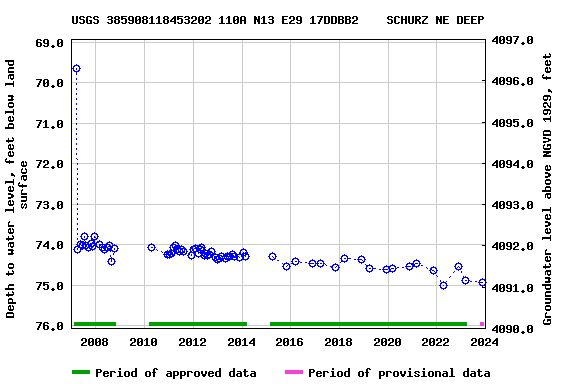 Graph of groundwater level data at USGS 385908118453202 110A N13 E29 17DDBB2    SCHURZ NE DEEP