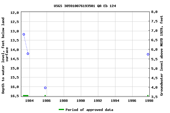 Graph of groundwater level data at USGS 385910076193501 QA Eb 124