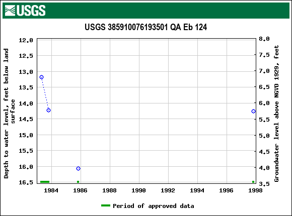 Graph of groundwater level data at USGS 385910076193501 QA Eb 124