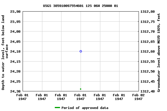 Graph of groundwater level data at USGS 385910097554601 12S 06W 25AAA 01