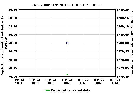 Graph of groundwater level data at USGS 385911114264901 184  N13 E67 22A   1