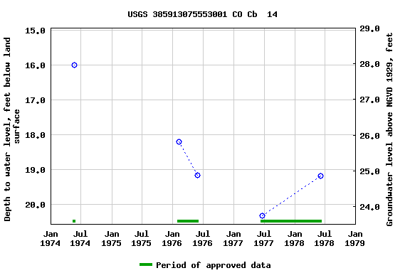 Graph of groundwater level data at USGS 385913075553001 CO Cb  14