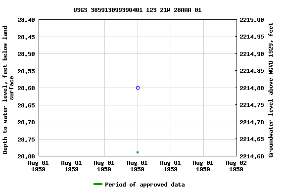 Graph of groundwater level data at USGS 385913099390401 12S 21W 28AAA 01