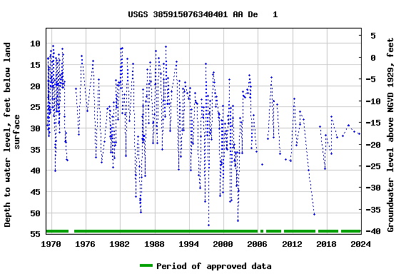 Graph of groundwater level data at USGS 385915076340401 AA De   1