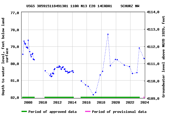 Graph of groundwater level data at USGS 385915118491301 110A N13 E28 14CADA1    SCHURZ NW