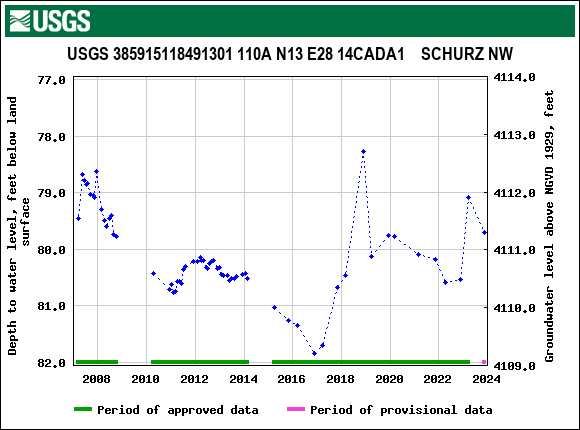 Graph of groundwater level data at USGS 385915118491301 110A N13 E28 14CADA1    SCHURZ NW