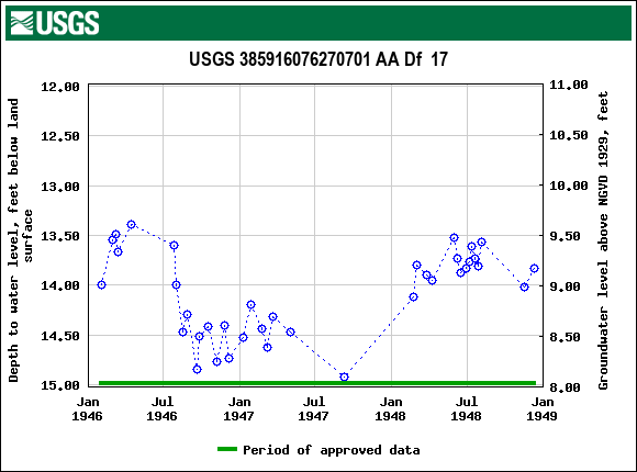 Graph of groundwater level data at USGS 385916076270701 AA Df  17