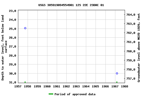 Graph of groundwater level data at USGS 385919094554901 12S 22E 23DAC 01