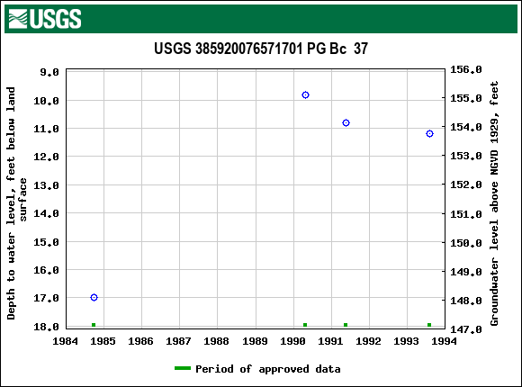 Graph of groundwater level data at USGS 385920076571701 PG Bc  37