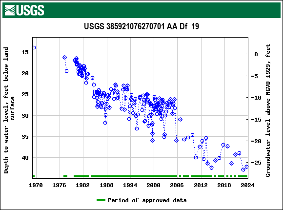 Graph of groundwater level data at USGS 385921076270701 AA Df  19