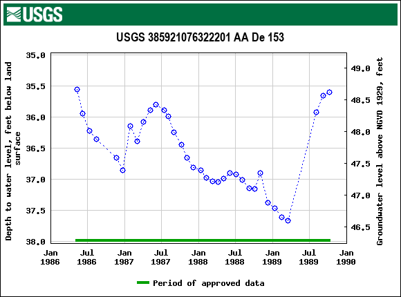 Graph of groundwater level data at USGS 385921076322201 AA De 153