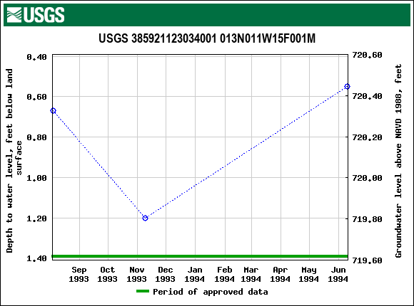 Graph of groundwater level data at USGS 385921123034001 013N011W15F001M