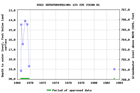 Graph of groundwater level data at USGS 385925094561401 12S 22E 23CAA 01