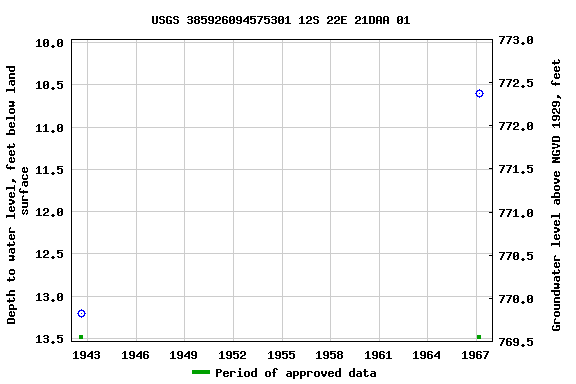 Graph of groundwater level data at USGS 385926094575301 12S 22E 21DAA 01