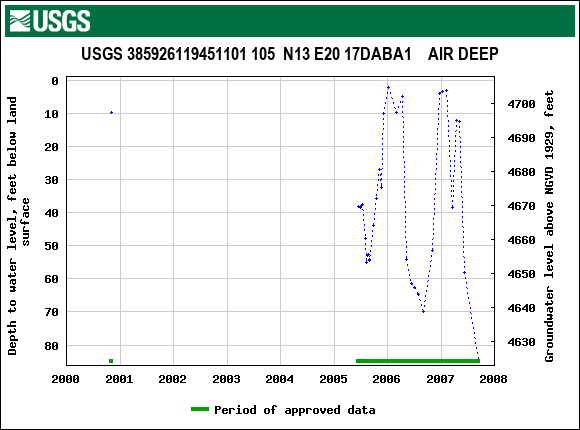 Graph of groundwater level data at USGS 385926119451101 105  N13 E20 17DABA1    AIR DEEP