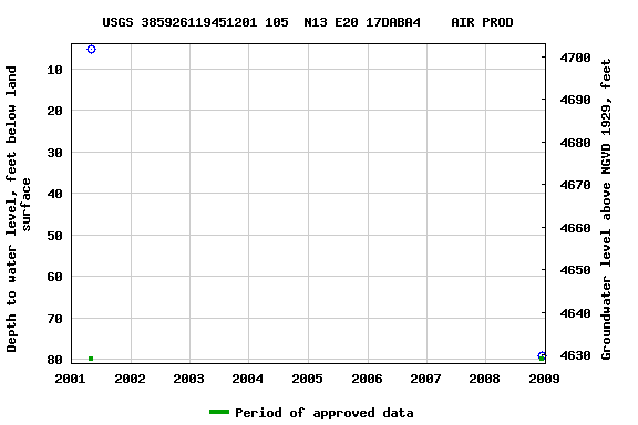 Graph of groundwater level data at USGS 385926119451201 105  N13 E20 17DABA4    AIR PROD