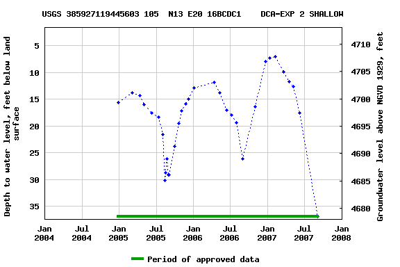 Graph of groundwater level data at USGS 385927119445603 105  N13 E20 16BCDC1    DCA-EXP 2 SHALLOW