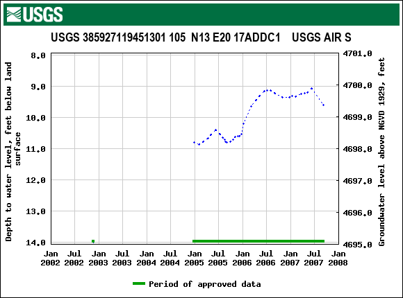 Graph of groundwater level data at USGS 385927119451301 105  N13 E20 17ADDC1    USGS AIR S