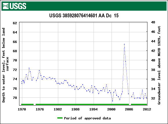 Graph of groundwater level data at USGS 385928076414601 AA Dc  15