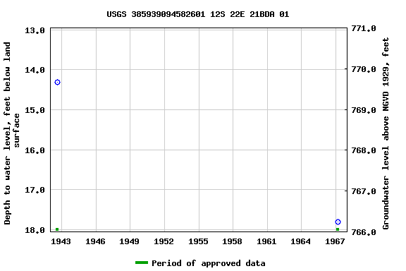 Graph of groundwater level data at USGS 385939094582601 12S 22E 21BDA 01