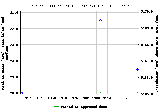 Graph of groundwater level data at USGS 385941114032901 195  N13 E71 19BCAD1    USBLM