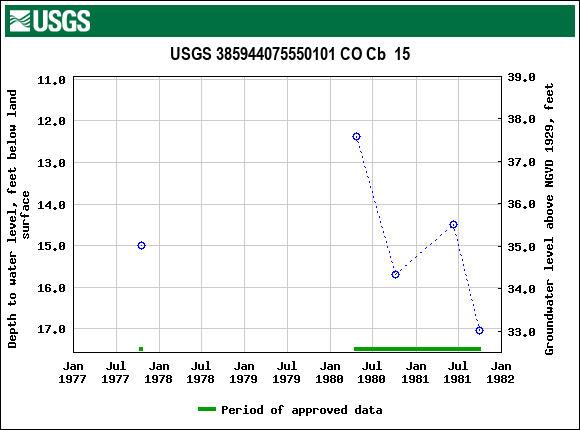 Graph of groundwater level data at USGS 385944075550101 CO Cb  15