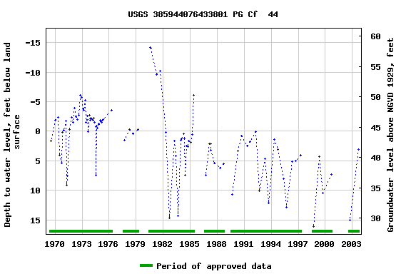 Graph of groundwater level data at USGS 385944076433801 PG Cf  44