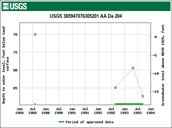 Graph of groundwater level data at USGS 385947076305201 AA De 204