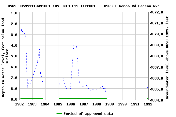 Graph of groundwater level data at USGS 385951119491801 105  N13 E19 11CCDD1    USGS E Genoa Rd Carson Rvr