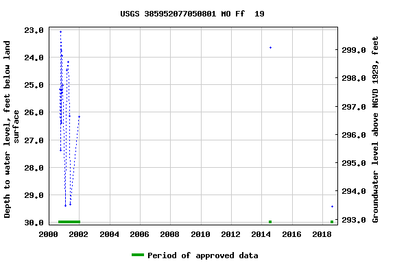 Graph of groundwater level data at USGS 385952077050801 MO Ff  19