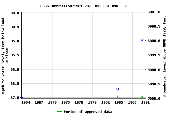 Graph of groundwater level data at USGS 385954115071901 207  N13 E61 09D   2