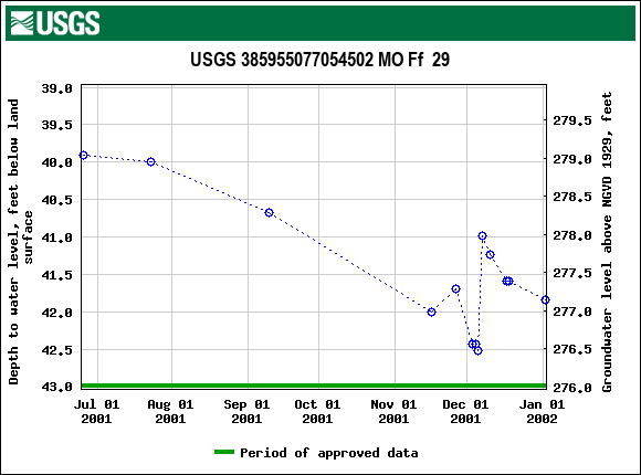 Graph of groundwater level data at USGS 385955077054502 MO Ff  29