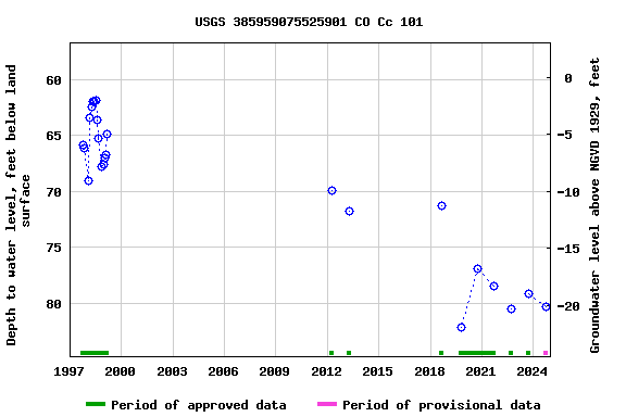 Graph of groundwater level data at USGS 385959075525901 CO Cc 101