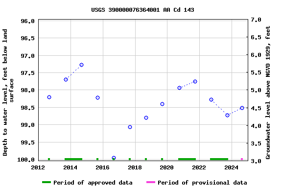 Graph of groundwater level data at USGS 390000076364001 AA Cd 143