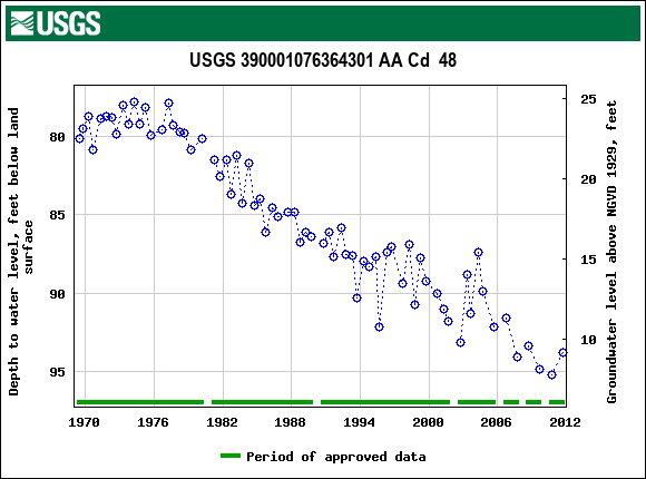 Graph of groundwater level data at USGS 390001076364301 AA Cd  48