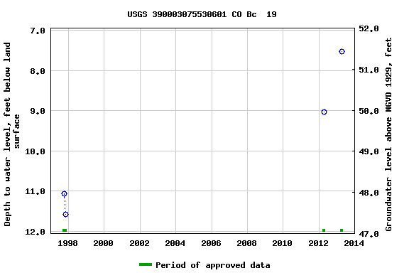 Graph of groundwater level data at USGS 390003075530601 CO Bc  19