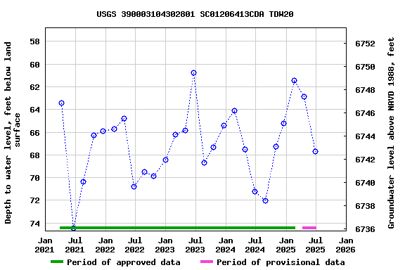 Graph of groundwater level data at USGS 390003104302801 SC01206413CDA TDW20